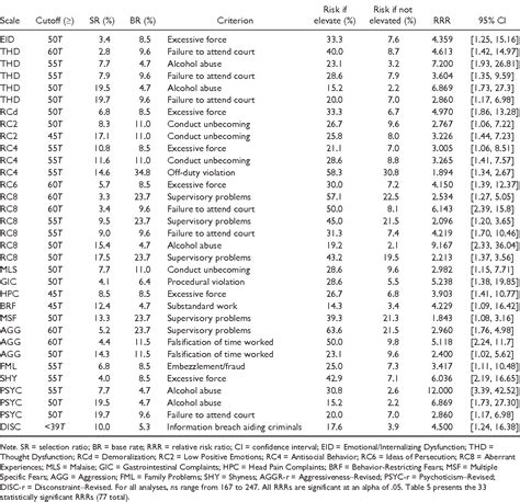 MMPI 2 rf scores